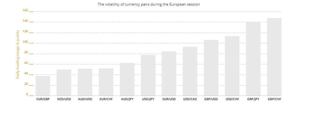 مخطط اعمدة بيانية رمادية تمثل the volatility of currency pairs during the european session بالنسبة لل daily trading range