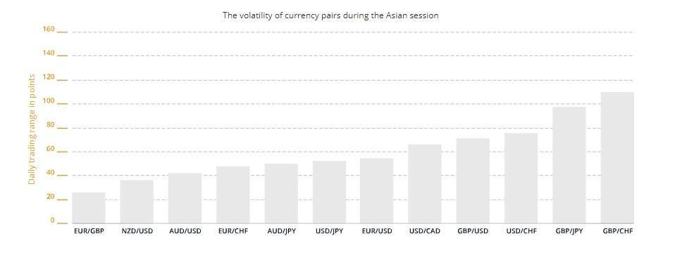 مخطط اعمدة بيانية رمادية تمثل the volatility of currency pairs during the asian session بالنسبة لل daily trading range