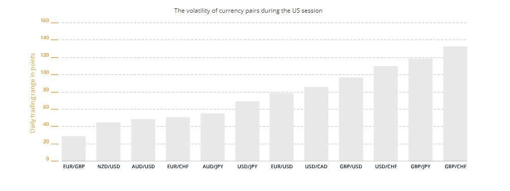 مخطط اعمدة بيانية رمادية تمثل the volatility of currency pairs during the US session بالنسبة لل daily trading range