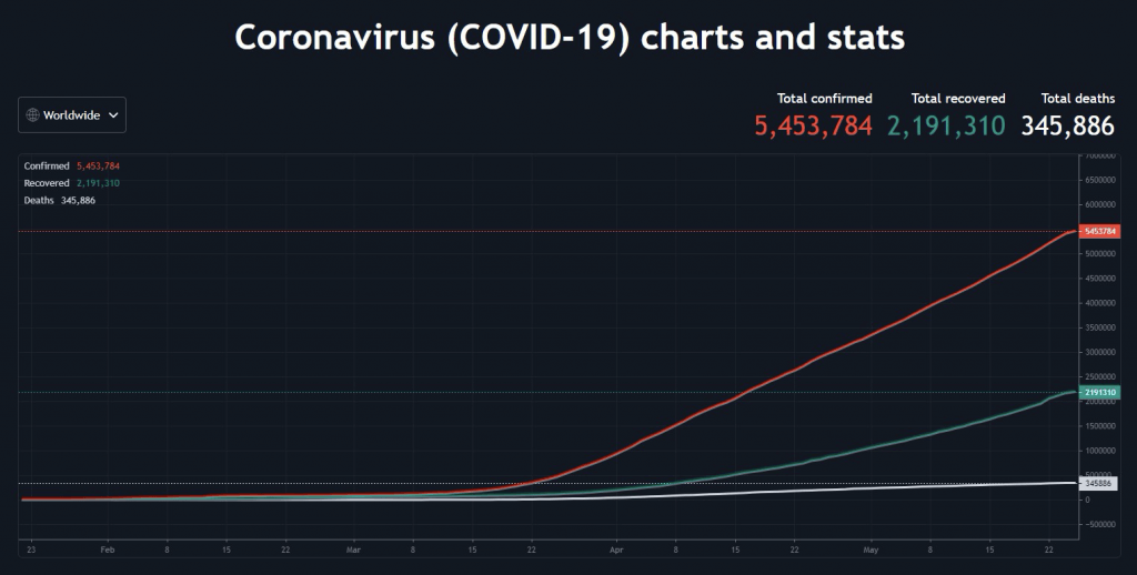 Coronavirus COVID 19 charts and stats رسم بياني بخلفية سوداء بثلاث منحنيات أحمر و أخضر و أبيض مع Total confirmed