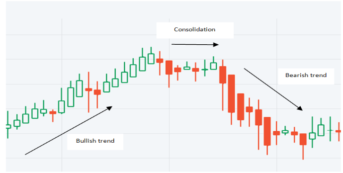 مخطط heiken ashi chart أمامه ثلاثة أسهم سوداء فوقها كتابات Consolidation و Bullish trend و Bearish trend خلفية بيضاء